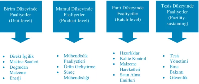 Şekil 3. Faaliyet Tabanlı Maliyetlendirme Hiyerarşik Modeli 1