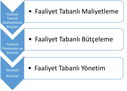 Şekil 5. Stratejik Faaliyet Tabanlı Maliyetleme ve Bütçeleme Sistemi 