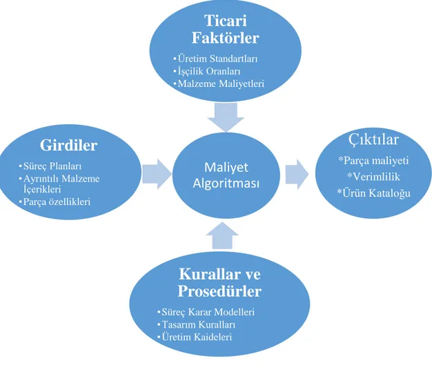 Şekil 6. Bir Maliyet Modelinin Dizaynı 2