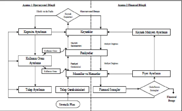 Şekil 4: CAM-I Faaliyet Tabanlı Bütçeleme (Kapalı Döngü ) Modeli 