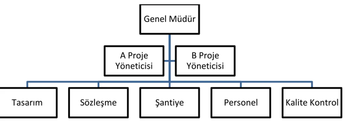 Şekil 10:  İnşaat Taahhüt İşletmesi Matris Örgüt Yapısı