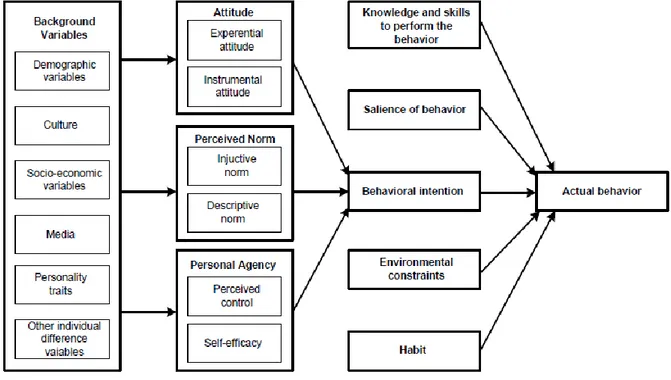 Şekil 2. Bütünleşik davranış modeli (Montaño and Kasprzyk, 2008; Yzer, 2012). 