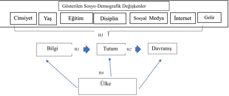 Şekil 6.  Bütün Hipotezlerin Kavramsal Modeli.