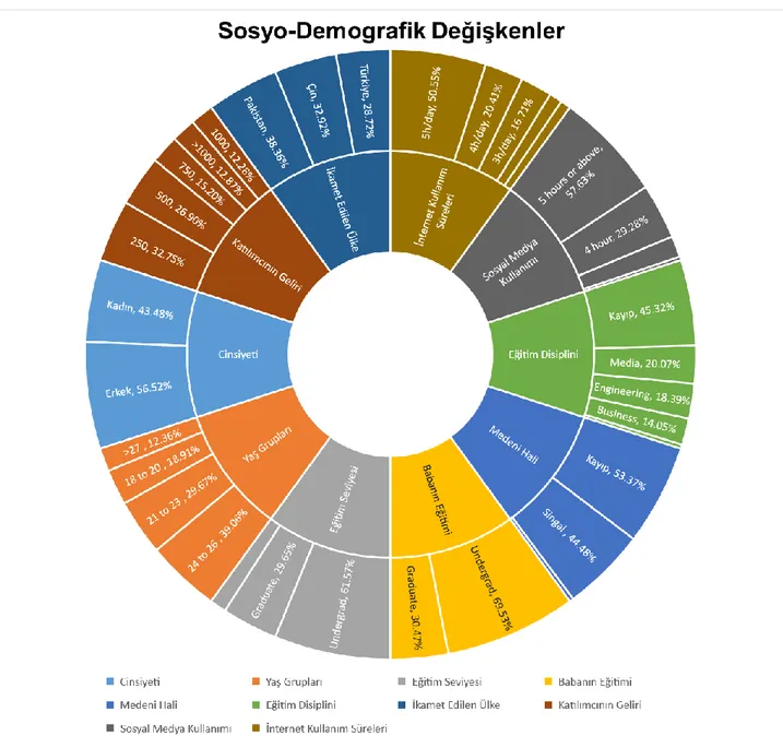 Şekil 7. Ankete katılanların yüzde olarak (gözlem sayısı)  Sosyo-Demografik dağılımı.