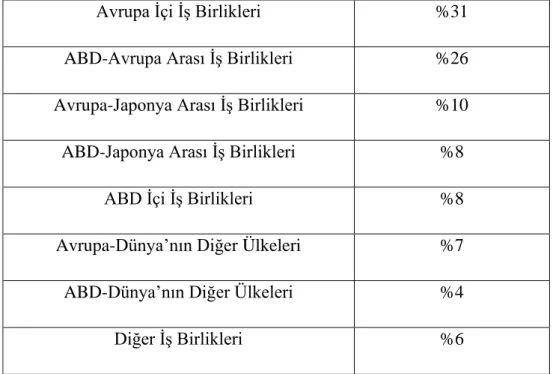 Tablo 3. Ülkelere Göre Yapılan İş Birliklerinin Başarısızlık Oranları 