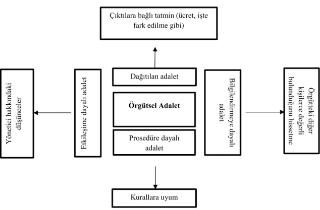 Şekil 6. Greenberg Örgütsel Adalet Süreci  