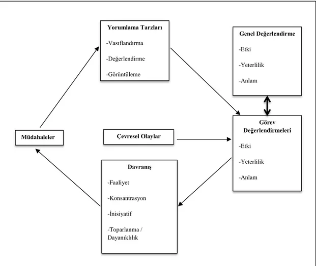 Şekil 3. Güçlendirmenin Bilişsel Modeli  Kaynak: Thomas ve Velthouse, 1990. 