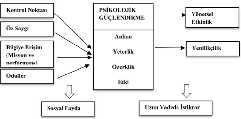 Şekil 4. Spreitzer Psikolojik Güçlendirme Süreci  Kaynak: Spreitzer, 1995 