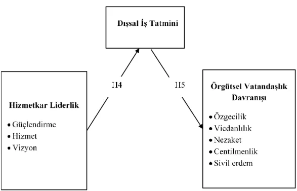 Şekil  14:  Hizmetkar  Liderlik  İle  Örgütsel  Vatandaşlık  Davranışı  Arasındaki  İlişkide  Dışsal  İş  Tatmininin Aracılık Etkisini Belirlemek İçin Geliştirilen Yapısal Eşitlik Modeli 2 