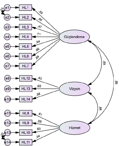 Şekil 16. Hizmetkar Liderlik Ölçeğinin Doğrulayıcı Faktör Analizi Diyagramı 