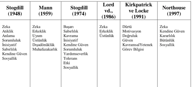 Tablo 2. Liderlik Kişilik Özellikleri 