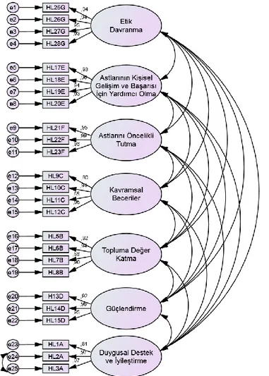 Şekil 8. Hizmetkar Liderlik Birinci Düzey Ölçüm Modeli 