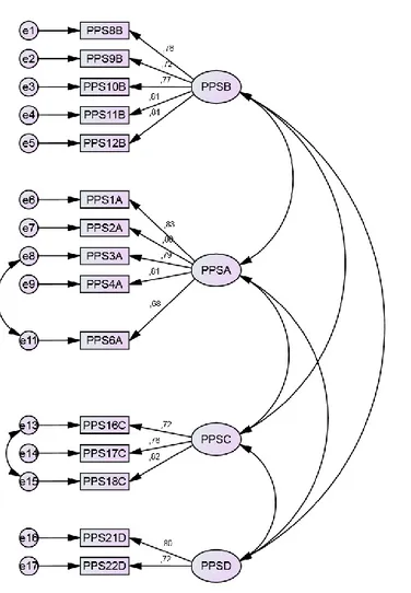 Şekil 9. Pozitif Psikolojik Sermaye Birinci Düzey Ölçüm Modeli 