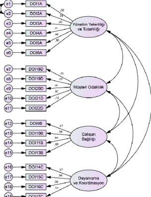 Şekil 10. Destekleyici Örgüt İklimi Birinci Düzey Ölçüm Modeli 