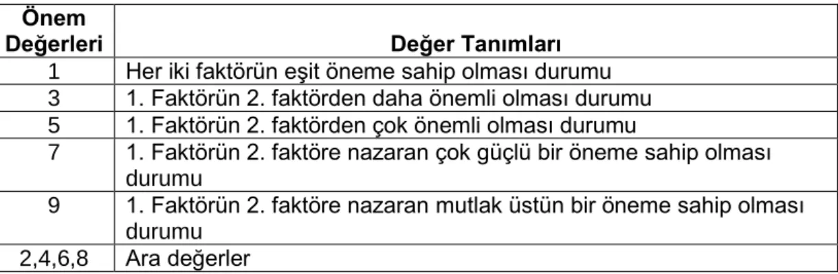 Tablo 1 - Önem Ölçeği 