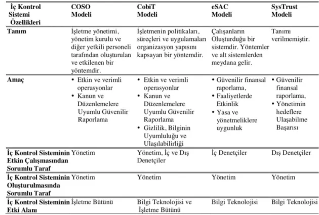 Tablo 3: İç Kontrol Modellerinden Bazılarının Kıyaslanması 
