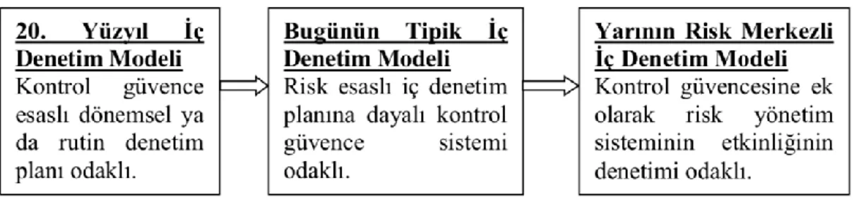 Şekil 7: İç Denetim Anlayışında Ve Uygulamalarında Zaman İçinde Yaşanan Değişim 