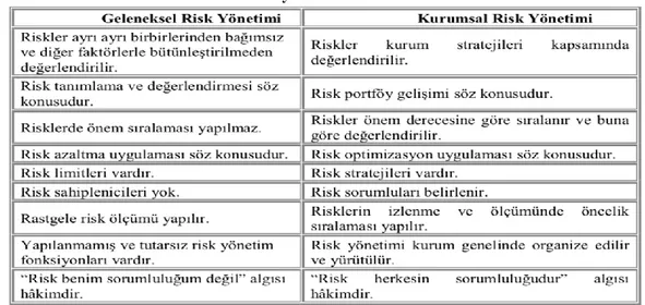 Tablo 9: Geleneksel Risk Yönetimi İle Kurumsal Risk Yönetimi Yapılarının  Kıyaslanması