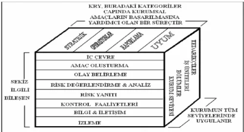 Şekil 11: COSO Kurumsal Risk Yönetimi Küpü 