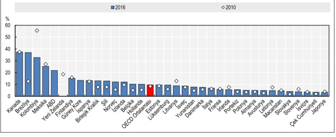Şekil 10. Çevrimiçi Bir Kursa Katılan Kişiler (2010-2016)  Kaynak: (OECD, 2017a, s. 174)