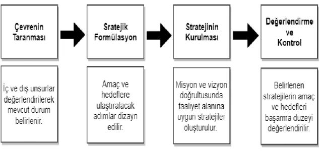 Şekil 1. Wheelen ve Hunger Stratejik Planlama Modeli 