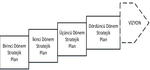 Şekil 4. Vizyon ve Stratejik Plan İlişkisi 