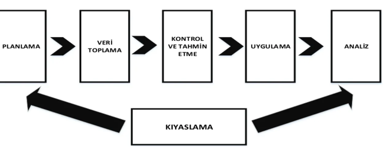 Şekil 6. Kıyaslama Süreci 