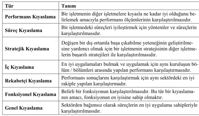 Tablo 4. Kıyaslama Türleri ve Tanımları 