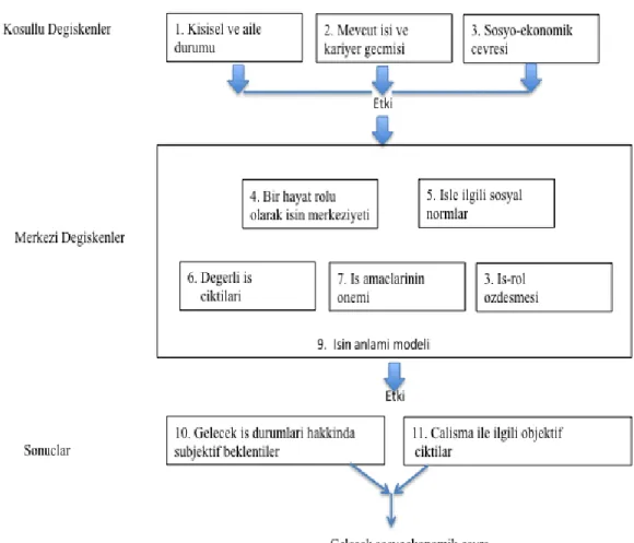 Şekil 3. İşin anlamı (Meaning of The Working) Modeli (Basini, 1994:55). 