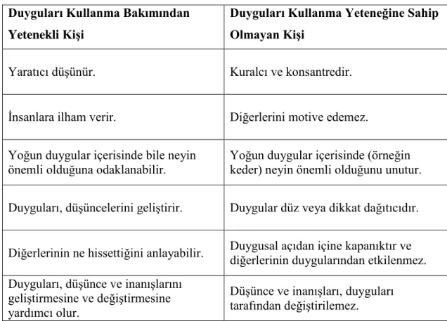 Tablo 1. Duyguları Kullanma 