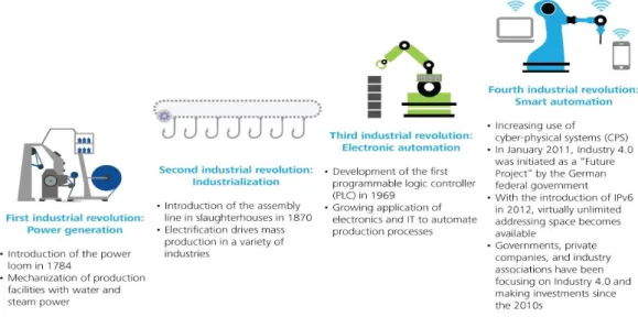 Fig 1. A history of industrial revolutions (Sniderman et al., 2016) 