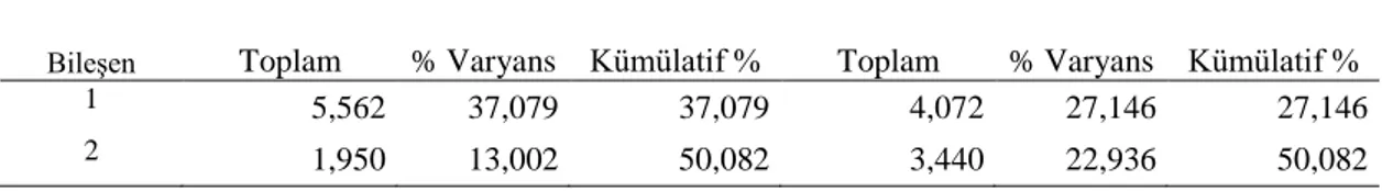 Tablo 6. KMO ve Bartlett Küresellik Testi Sonuçları 