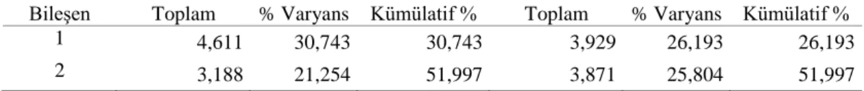 Tablo 17. KMO ve Bartlett Küresellik Testi Sonuçları 