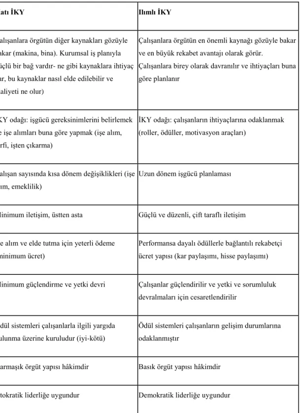 Tablo  1.  İKY’nin  İçeriği:  Katı  ve  Ilımlı  Model  (The  Content  of  HRM:  The  Hard  and  The  Soft  Model) 