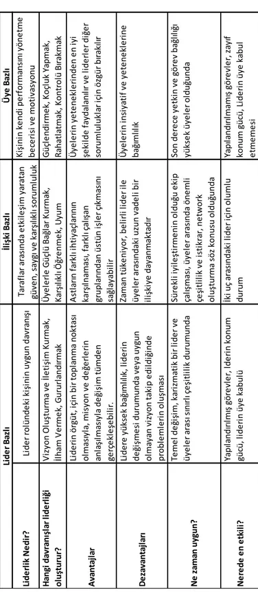 Tablo  2:  Graen  &amp;  Uhl-Bien,  Relationship-  Based  Approach  to  Leadership:  Development  of  Leader-  Member  Exchange  (LMX)  Theory  of  Leadership  over  25  Years:  Applying  a  Multi-Level  Multi-Domain  Perspective   Nerede en etkili?Yapılan