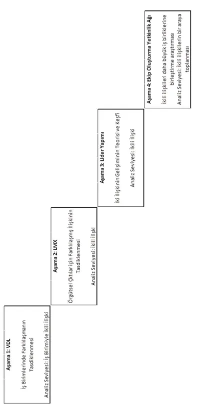 Şekil 1: Graen &amp; Uhl-Bien, Relationship- Based Approach to Leadership: Development of Leader- Mem- Mem-ber  Exchange  (LMX)  Theory  of  Leadership  over  25  Years:  Applying  a  Multi-Level  Multi-Domain   Per-spective 