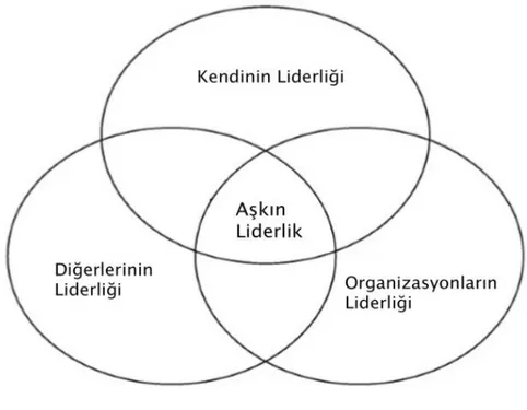 Şekil 3: Aşkın Liderlik: Stratejik Liderlik 3 Seviye Arasında (Crossan, Vera, &amp; Nanjad, 2008) 