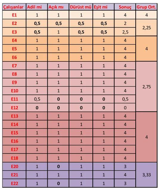 Tablo 13: Verilen Cevapların Değerlendirmesi 