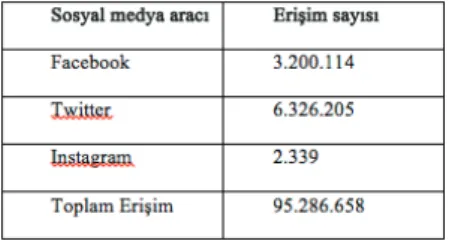 Tablo 1: Kampanyada kullanılan sosyal medya araçları