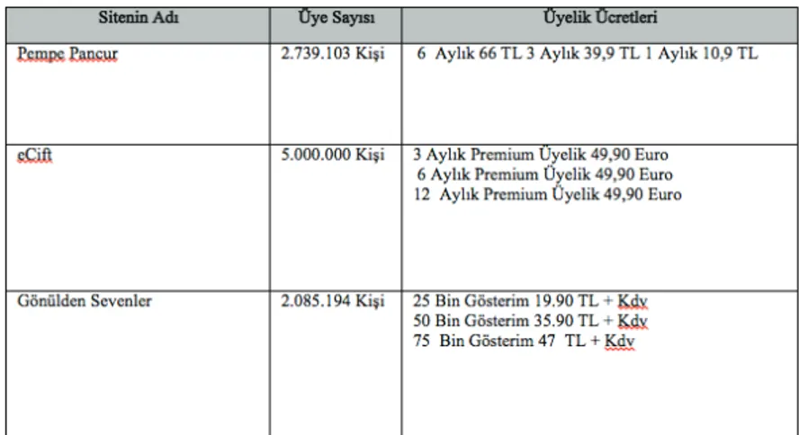 Tablo 2 Evlilik Siteleri üye sayıları ve ücretleri Mayıs 2015