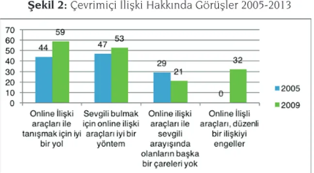 Şekil 2: Çevrimiçi İlişki Hakkında Görüşler 2005-2013