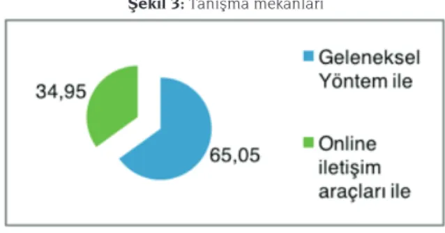 Şekil 3: Tanışma mekanları