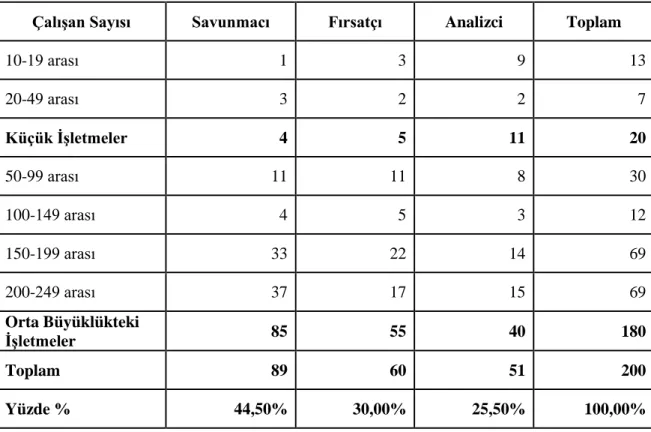 Tablo 11: Ankete Katılan İşletmelerin Stratejik Eğilimleri 