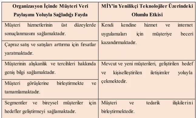 Şekil  14’te  müşteri  memnuniyetini  oluşturan  olgular  MİY  uygulama ları  kapsamında  ele  alınır