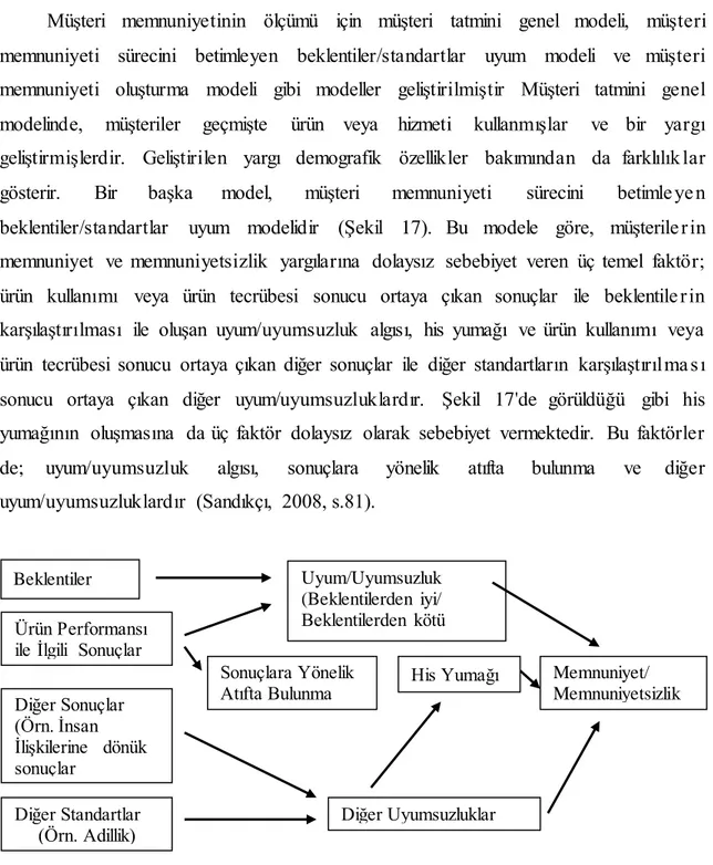 Şekil 17. Müşteri Memnuniyeti Sürecini Betimleyen Beklentiler/Standartlar Uyum Modeli 