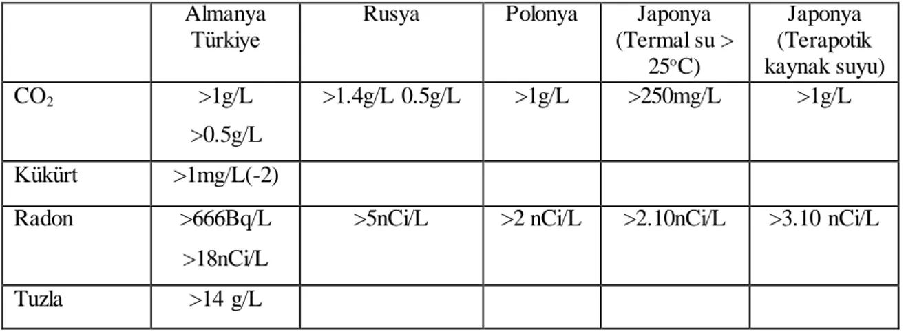 Tablo 19.Mineralli Sularda Bulunan Eser Elementlerin Maksimum Değerleri 