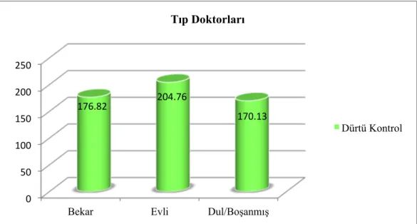 Tablo 22. Medeni Durum Gruplarının Ölçek Puanları Bakımından  Karşılaştırılması (Şoförler) 