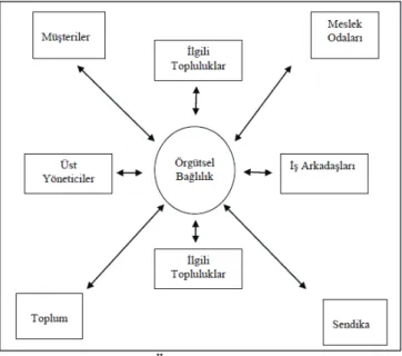 Şekil 4. Örgütsel Bağlılıklar  