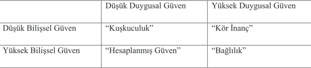 Tablo 4. Bilişsel ve Duygusal Güven Diyagramı 