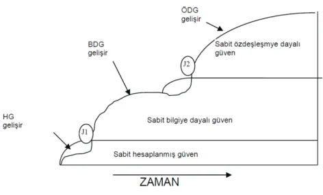 Şekil 1. Güven Oluşum Aşamaları  